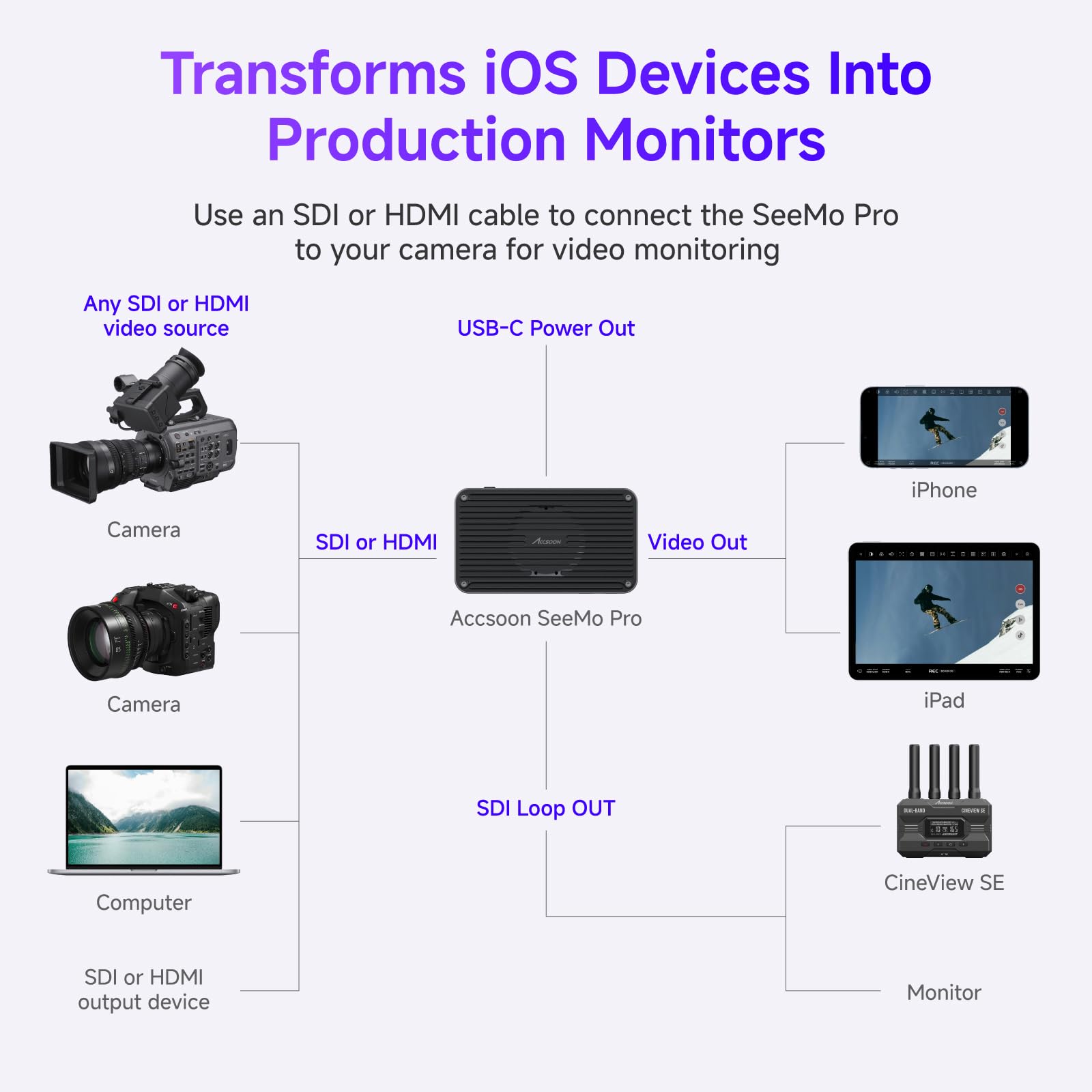 Accsoon SeeMo Pro adaptateur vidéo SDI HDMI vers USB-C iPhone
