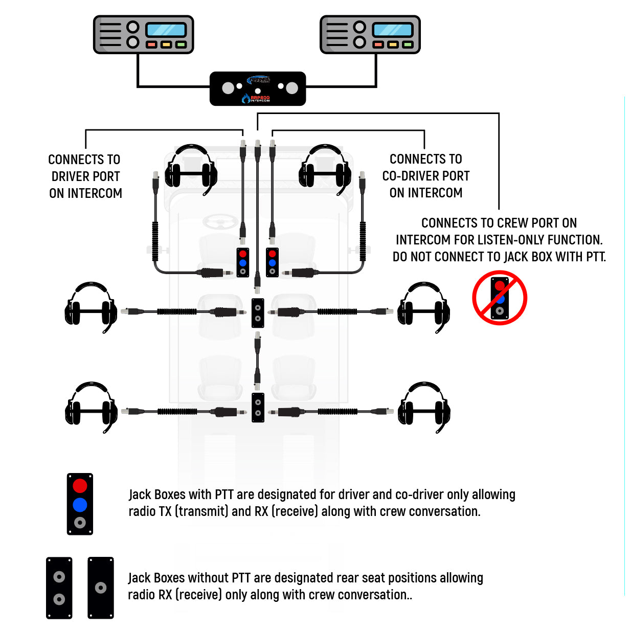 Rugged Air Intercoms Jack Box station casque RRP800 Simple Dual PTT